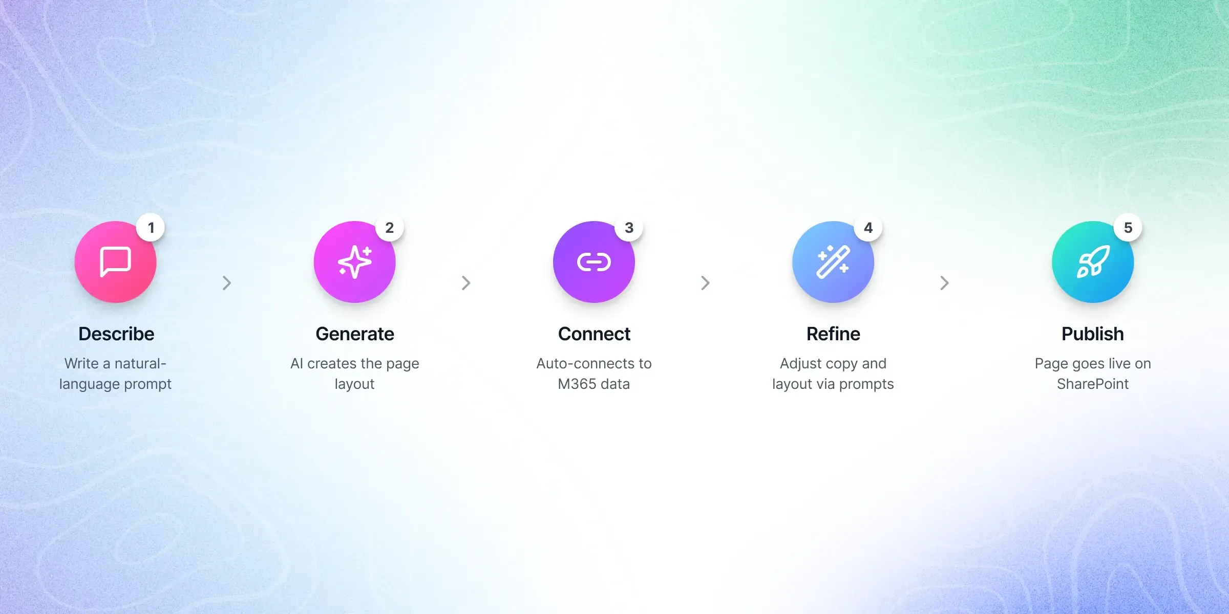 Five-step AI intranet builder workflow from prompt to published page