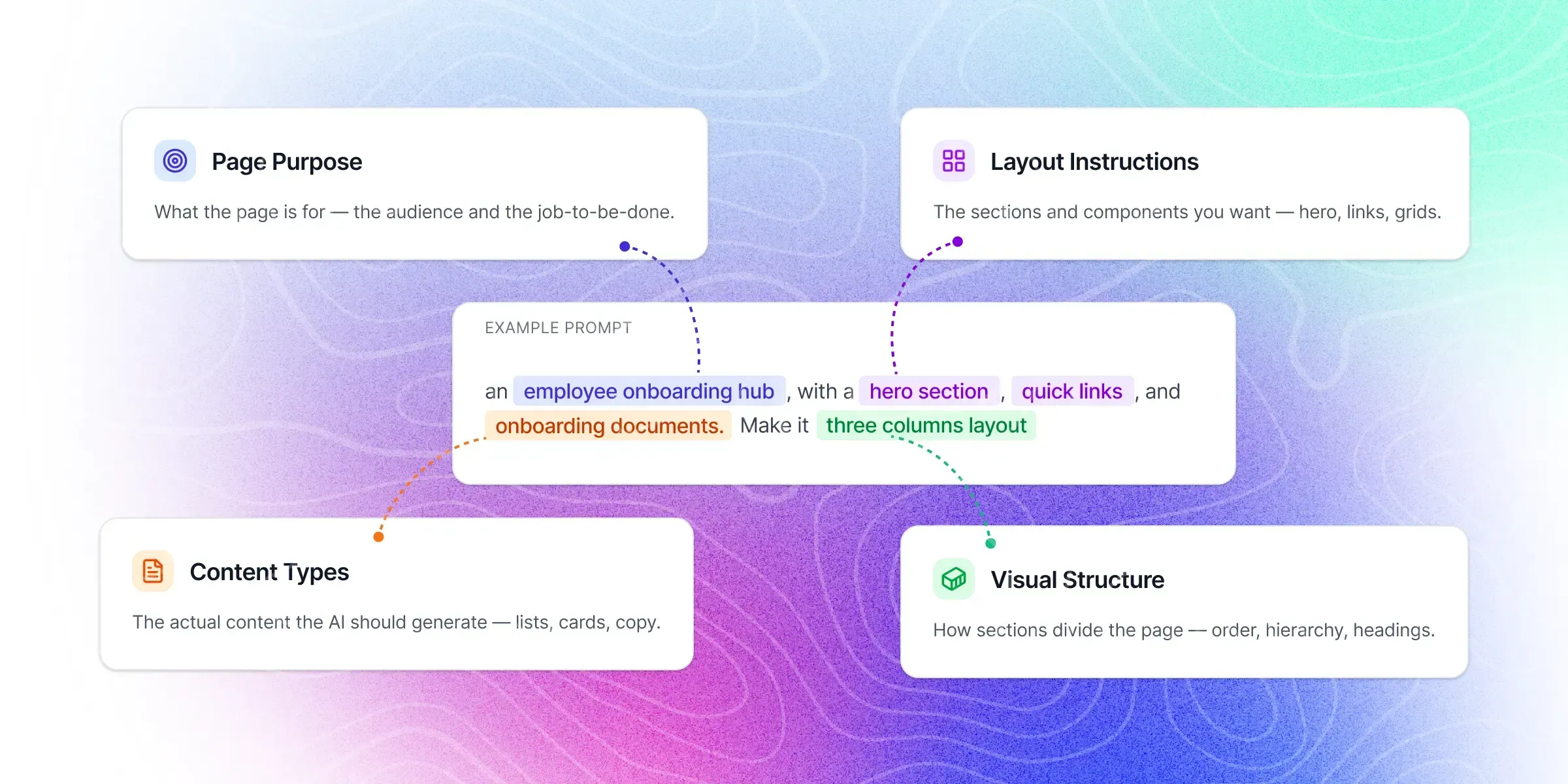 Anatomy of an effective SharePoint AI prompt: purpose, layout, content, structure