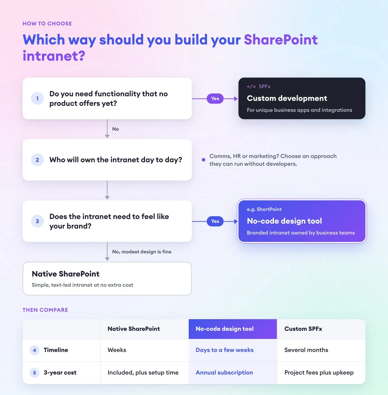 Decision flow for choosing how to build a SharePoint intranet: custom SPFx development, a no-code design tool like ShortPoint, or native SharePoint